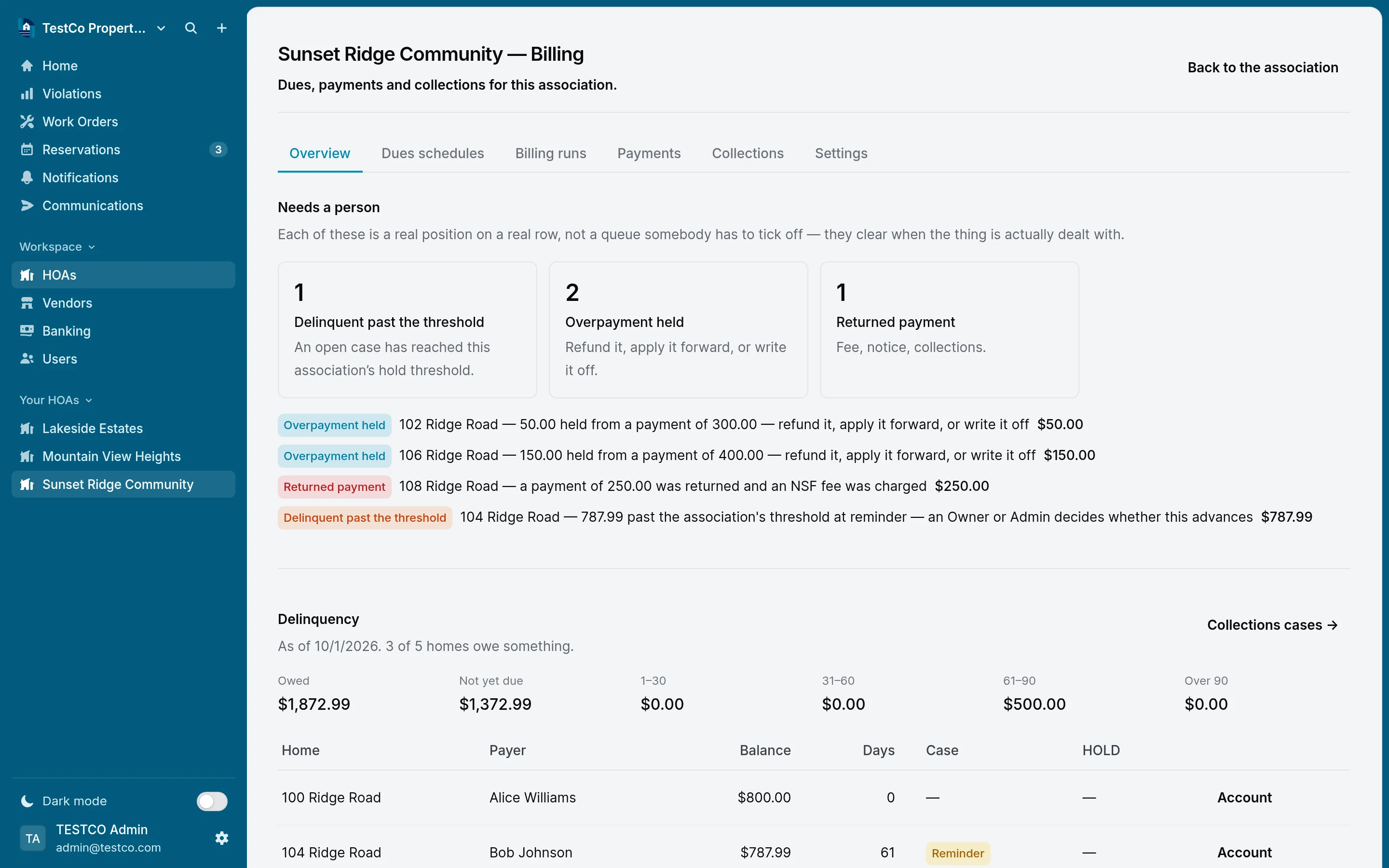 The billing overview for an association: items needing a person, and delinquency by age